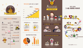 카톡 이모티콘, 하루 1000만 명 쓴다..구매자도 1400만명