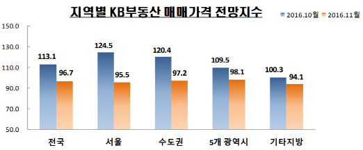 "내년 집값 떨어질 것"…'KB가격 전망지수' 8개월만에 하락