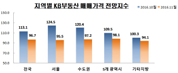 "내년 집값 떨어질 것"…'KB가격 전망지수' 8개월만에 하락