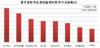 중국發 리스크, 해결 실마리 찾나…화장품·엔터株 ‘반등’