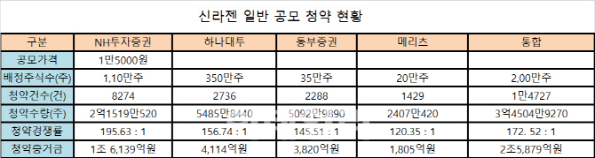 '장외시장 최대어' 신라젠, 일반공모 청약경쟁률 172.52대 1