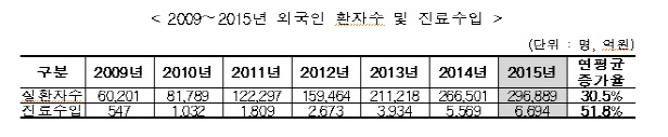 "외국인 환자 주는데"…복지부는 '40만→80만' 장밋빛 목표(종합)