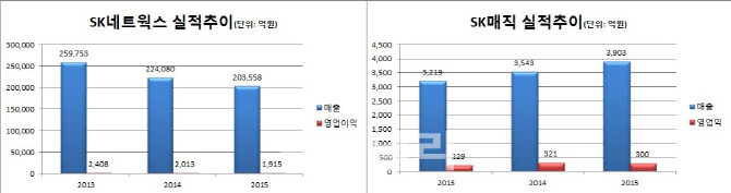 [종합]SK네트웍스·동양매직 렌털사업 시너지 속도낸다