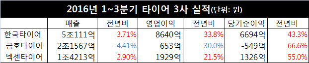 인수 앞둔 금호타이어vs사업 확장 넥센타이어..업계 판도 뒤집나