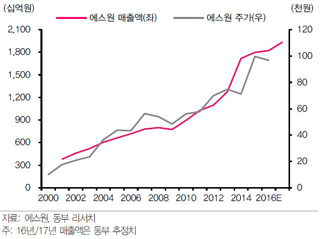 에스원, 보안시스템·건물관리서비스 지속 성장-동부