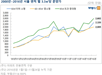 서울 아파트 분양가, 전주택형서 3.3㎡당 2000만원 돌파…'역대최고'