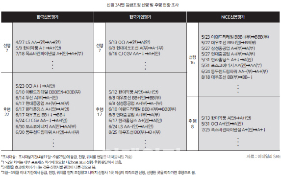 등급조정, NICE신평 빨랐고 한신평 느렸다