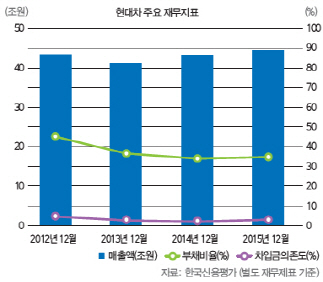 자동차 업종, 안전지대 벗어났나