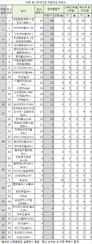 몰표는 없었지만…섬세해진 시장의 눈