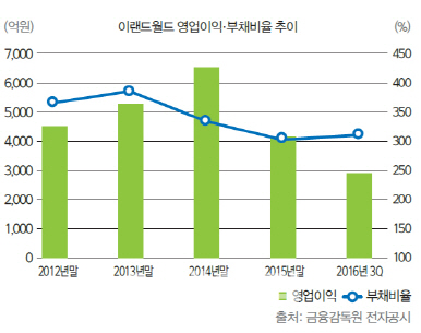 '알짜' 팔았지만 갈길 먼 이랜드