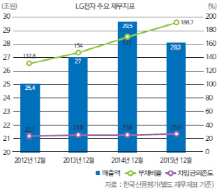 中기업 추격에 실적변동성 커진 LG전자