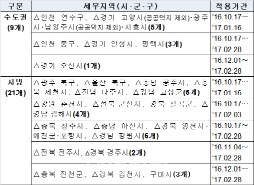 '3차 미분양관리지역' 30곳 선정…오산시 등 4곳 추가