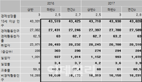 내년 실업률 전망치 '3.9%'…IMF 이후 15년 만에 최악