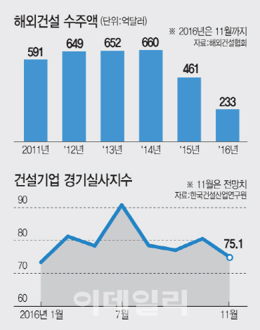 [위기의 주택시장]해외수주까지 쪼그라들어… 떨고 있는 건설업