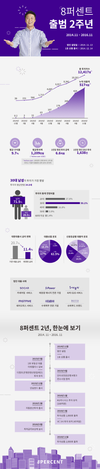 8퍼센트, 평균 수익률 9.7%..대출자엔 낮은 금리