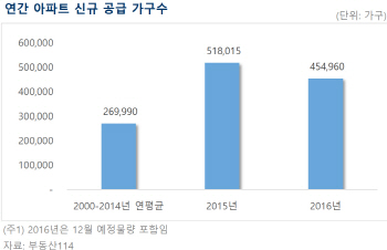 2년간 분양된 아파트 100만가구…전국 재고아파트 10분의 1에 달해