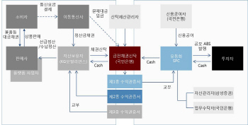 KG모빌리언스, 1천억 ABS 발행 성공