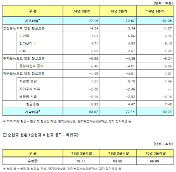 삼성전자가 제시한 적정 보유현금 65조~70조원.. "많다 vs 적다"