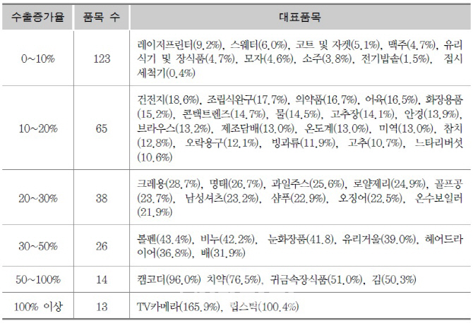 수출 불황 속 승승장구하는 기업의 비결은? '역발상'