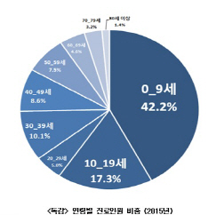 겨울 독감환자 기승…65세 이상 노인 4명 중 1명 입원치료