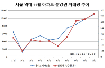 11월 서울아파트·분양권 거래량 10년만에 최대