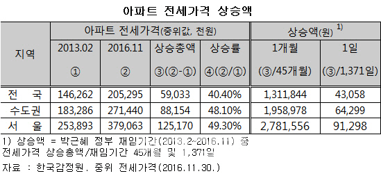 "서울 전셋값 월 278만원씩 ↑…매달 181만원씩 빚내야"