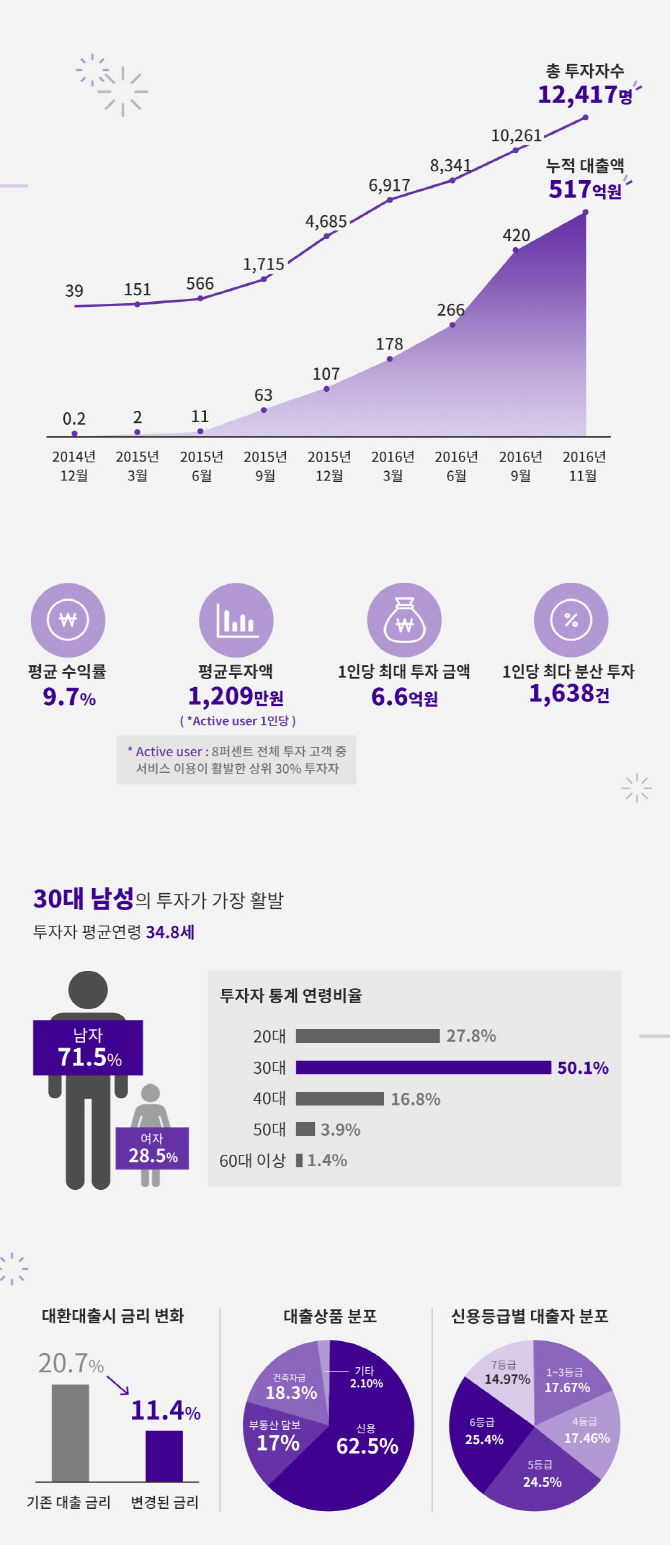 8퍼센트, 평균 누적수익률 연 9.7%