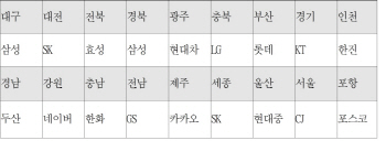 대기업, 창조경제혁신센터에서 손떼면?..스타트업만 죽을 맛