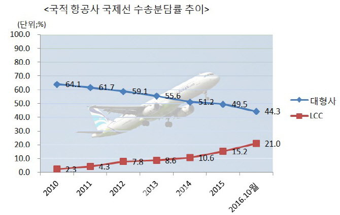 LCC에 빼앗긴 먹거리…신규 노선으로 수익성 노리는 대형항공사