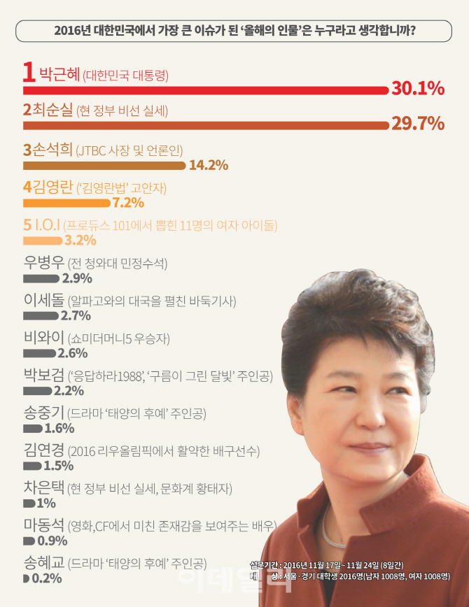 [포토] 2016명 대학생이 뽑은 올해의 인물은 '박근혜'