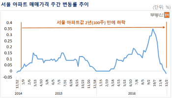 서울 아파트값 2년만에 하락…강남 재건축 단지가 '주도'