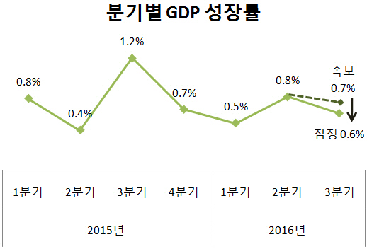 3분기 한국경제 뒷걸음질…성장률 2.7% 멀어지나