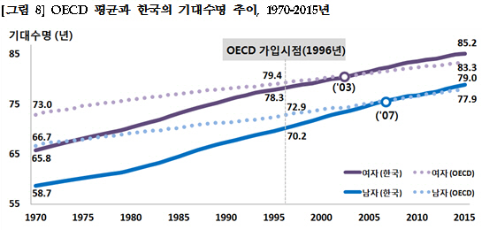65세 남자 노인 18.2년 더 산다…OECD 평균 처음 넘겨