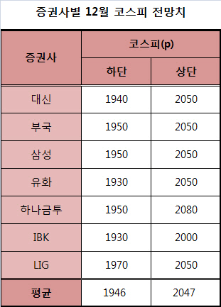 올해 산타가 올까?…"불확실할 땐 실적·배당·연기금株 압축"