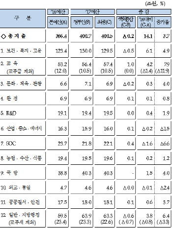 [2017 예산]총지출 분야별 변동내역