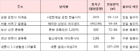 ‘필로티 아파트’로 1층 인기 ‘쑥쑥’