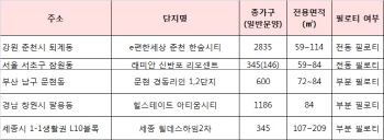 ‘필로티 아파트’로 1층 인기 ‘쑥쑥’