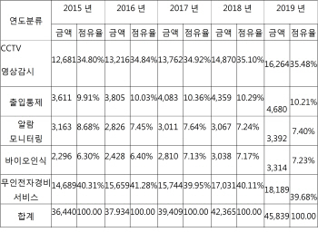 “내년 국내 보안시장 6.7% 성장한 3조9409억 원”