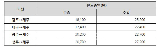 아시아나항공, 국내선 특가 이벤트…김포-제주 1만8100원
