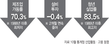 ③기업 의욕 죽이기에 투자 고용 멈췄다