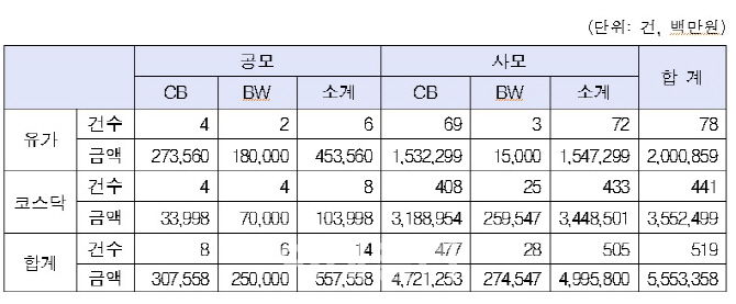 상장사 올해 CB발행 규모 5조 웃돌아…전년비 94%↑