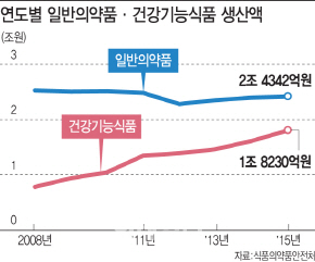 '치료에서 관리로'…건강기능식품 시장 연 10% 성장세