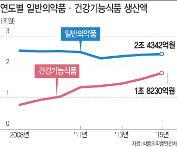 '치료에서 관리로'…건강기능식품 시장 연 10% 성장세
