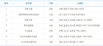 로또 731회 1등 23억 당첨자 7명 중 5명 수동..배출점은?