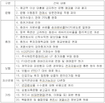 "돈맥경화 낳고, 핀테크 막고".. 경제계, 금융산업 제도애로 여전