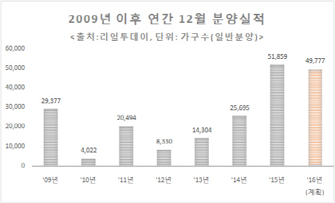 "잔금대출 규제 피하자"..12월 새 아파트 5만가구 쏟아진다