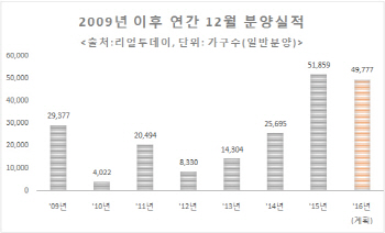 "잔금대출 규제 피하자"..12월 새 아파트 5만가구 쏟아진다