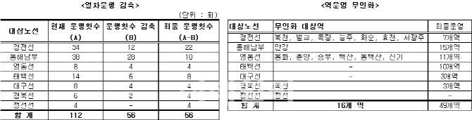 코레일, 벽지노선 열차 112개→56개로 대폭 축소