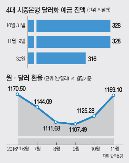 달러화예금 잔액 감소…뭉칫돈 넣었던 자산가 일부 차익실현(상보)