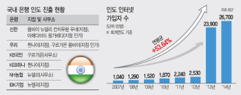 '모바일 금융' 탄탄…인도서 금맥찾는 금융권